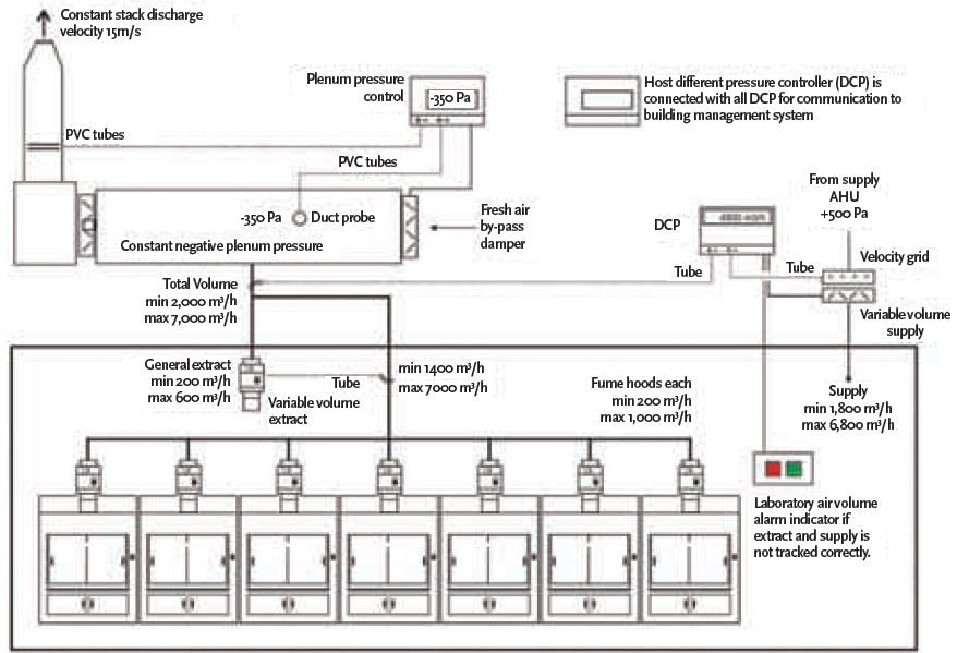Module 57 Providing safe fume cupboards while moderating energy costs