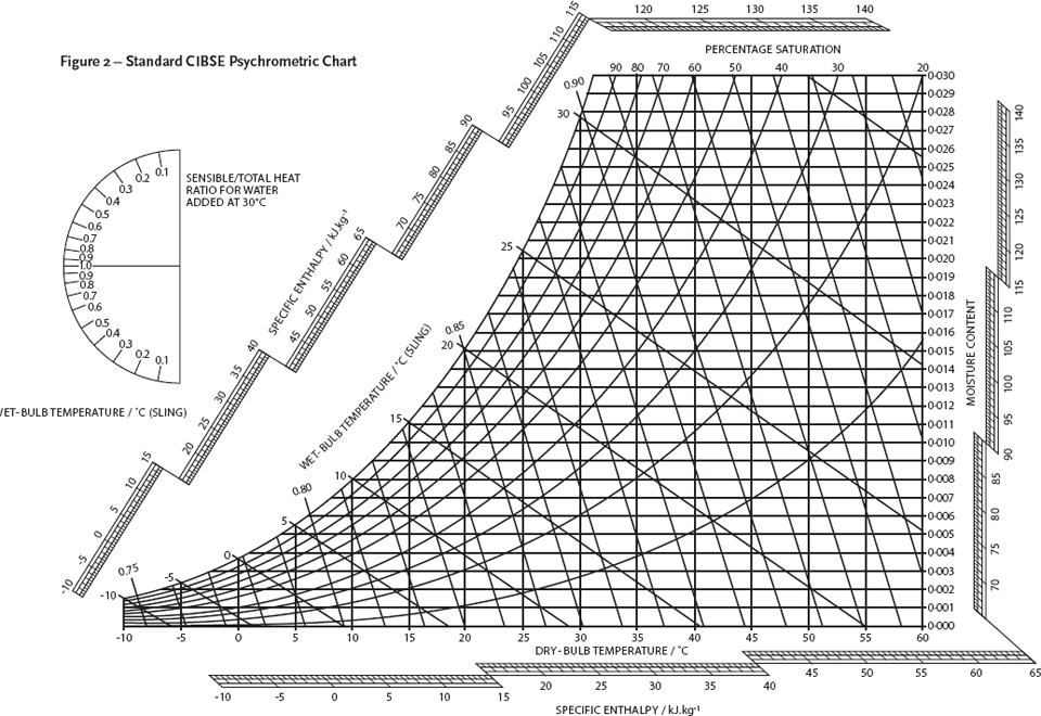 Psychrometric Chart Normal Temperature Standard Atmospheric Pressure