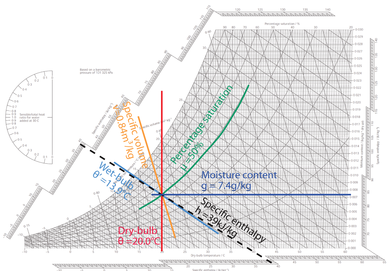 Physcometric Chart
