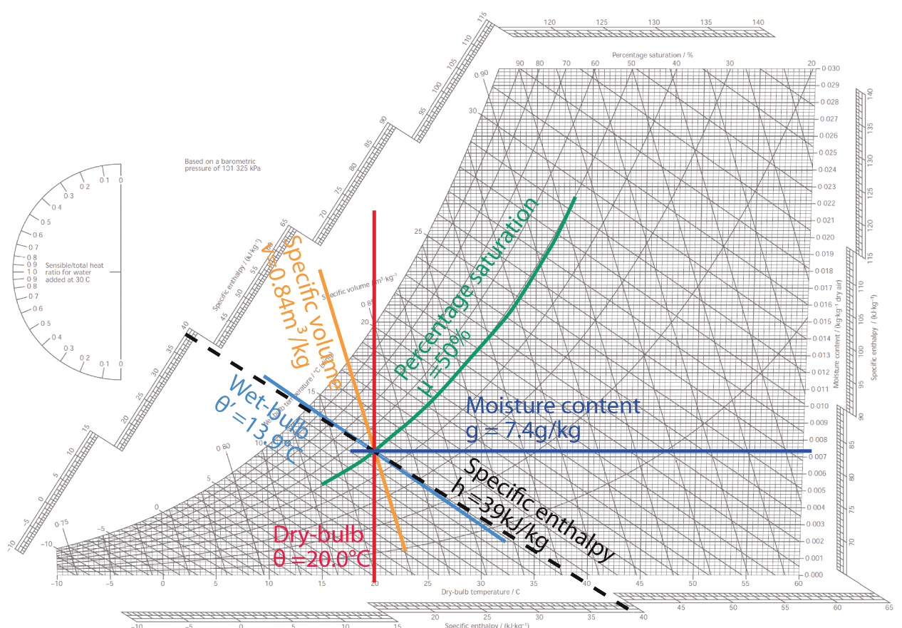 Uses Of Psychrometric Chart