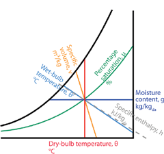 Simplified Psychrometric Chart