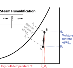 Steam Humidification Psychrometric Chart