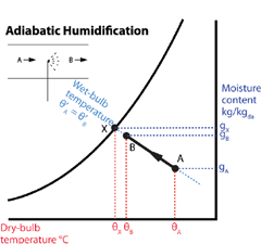 Heating And Humidification Psychrometric Chart