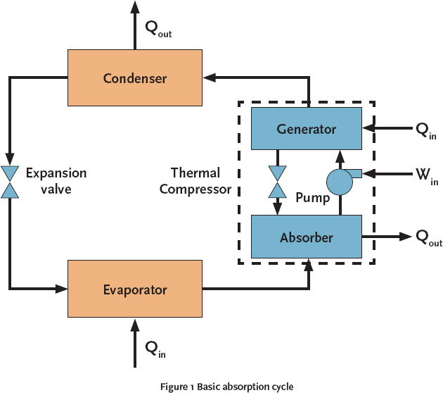 Module 10 Absorption Refrigeration Cibse Journal