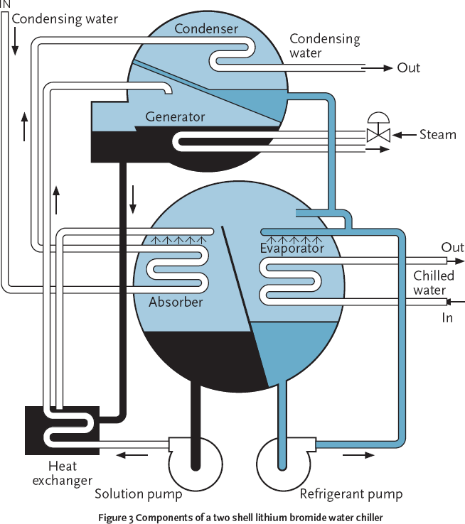 Module 10 Absorption refrigeration CIBSE Journal
