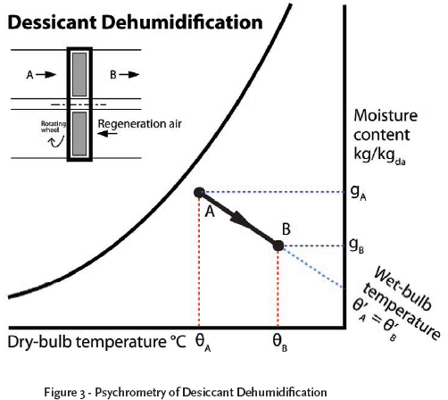 Dehumidification Psychrometric Chart