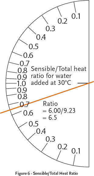 Sensible Heat Ratio On Psychrometric Chart