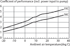 Heat Pump Efficiency Chart