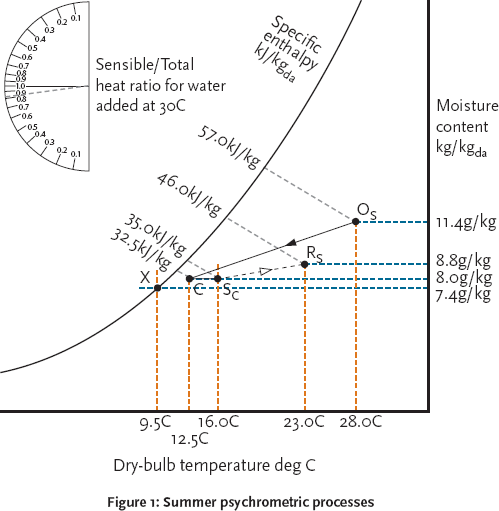 Temperature Split Chart