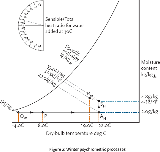 Sensible Heat Ratio On Psychrometric Chart