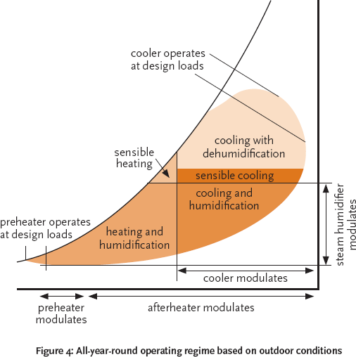 Steam Humidification Psychrometric Chart