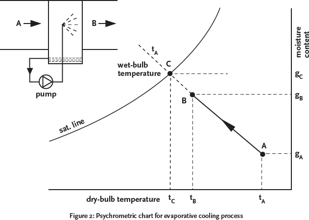 Evaporative Cooling Psychrometric Chart