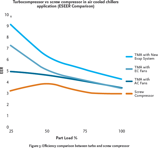 Module 18 Evaporative Cooling Enhancement On Air Cooled Chillers Cibse Journal
