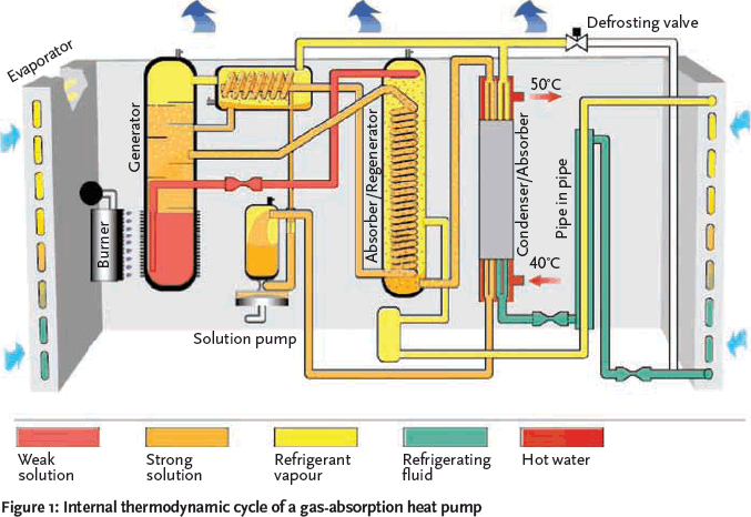 Module 21 Gas Absorption Heat Pumps Cibse Journal