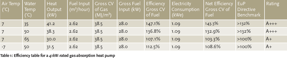 Module 21 Gas Absorption Heat Pumps Cibse Journal