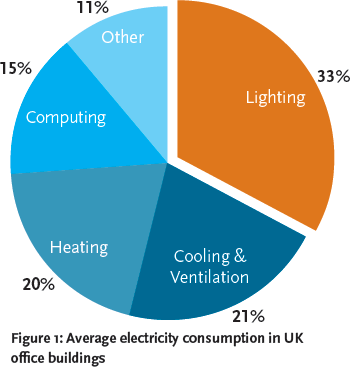 Module 22: Lighting Control Technologies And Strategies To Cut Energy  Consumption – Cibse Journal