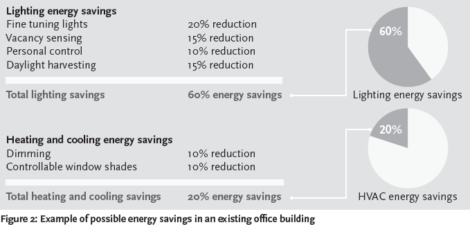 Module 22: Lighting Control Technologies And Strategies To Cut Energy  Consumption – Cibse Journal