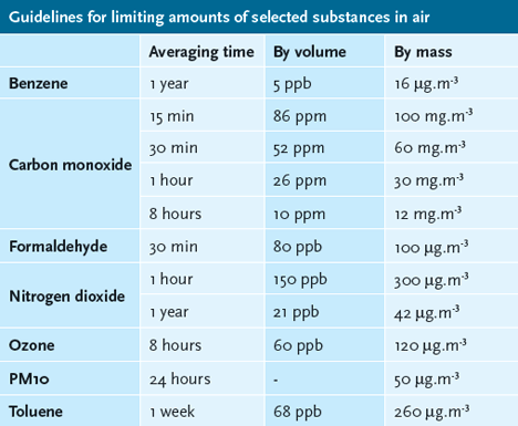 Figure 1: Table of recommended exposure levels for some substances