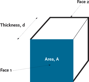 Figure 1: A section of a very large plane of material