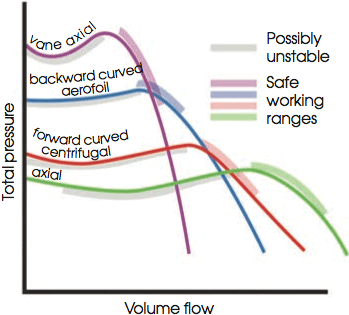 Axial Flow Fan Selection Chart