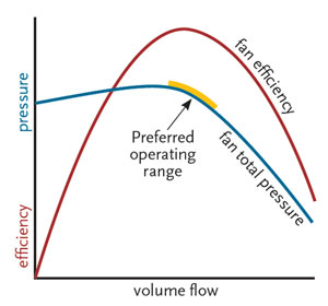 fan point operating efficiency performance fans curve cibsejournal ducted module systems air figure significantly varies