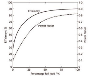 Module 41 Power Quality For Building Electrical Supplies Cibse Journal