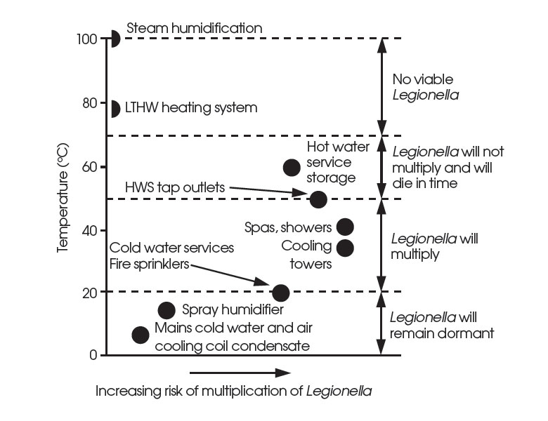 Module 42 Preventing Legionnaires’ disease in building services