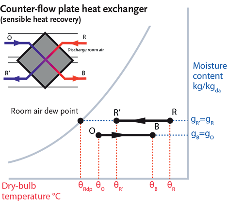 Module 49 Saving Energy Through Simple Hvac Heat Recovery Cibse Journal