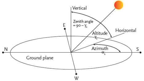 angle of incidence earth