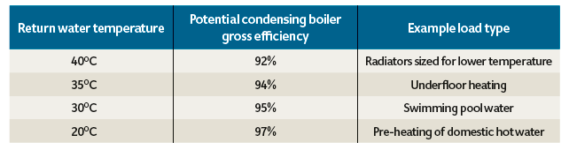 Module 131 Continuous Flow Hot Water Systems In Commercial And Institutional Applications Cibse Journal
