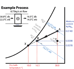 Apparatus Dew Point Chart