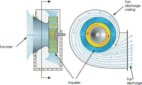 Centrifugal blower design deals
