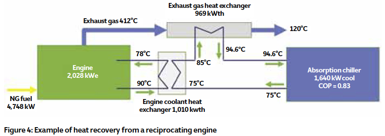 91: High-efficiency waste heat-powered lithium bromide absorption – CIBSE