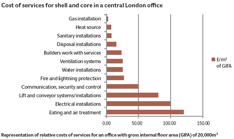 Cost Model Commercial Offices Central London Cibse Journal