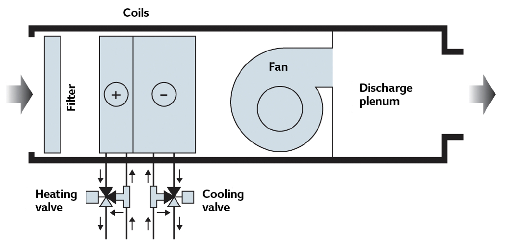 Module The evolution of fan coils for conditioning of room air – CIBSE Journal