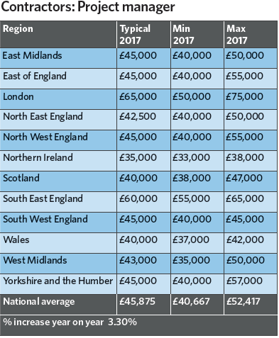 Project management salary