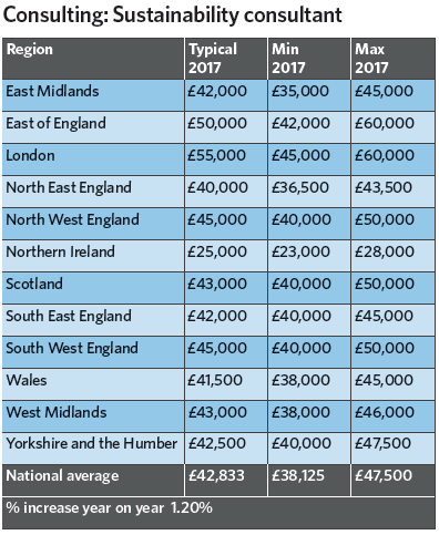 salary construction hays survey guide services building salaries consultant launch cibse sustainability next