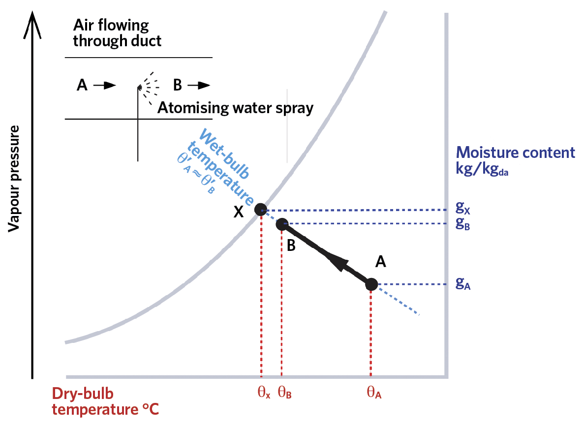 Psychrometric Chart Evaporative Cooling