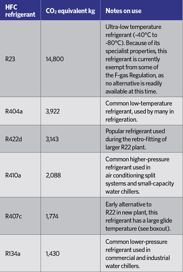 Refrigerant Replacement Chart