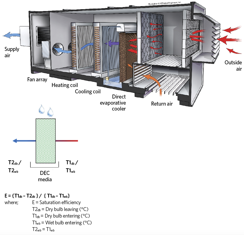 direct evaporative cooling