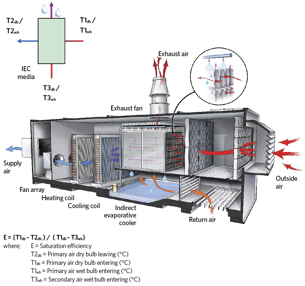 two stage evaporative cooling system
