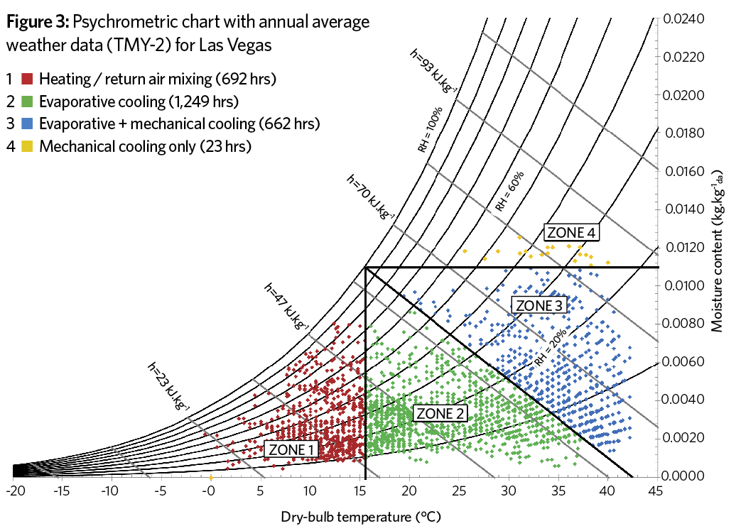 Evaporative Cooling Psychrometric Chart