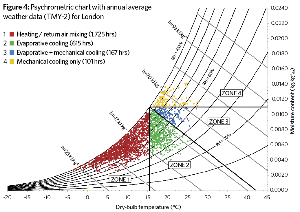 Evaporative Cooling Psychrometric Chart