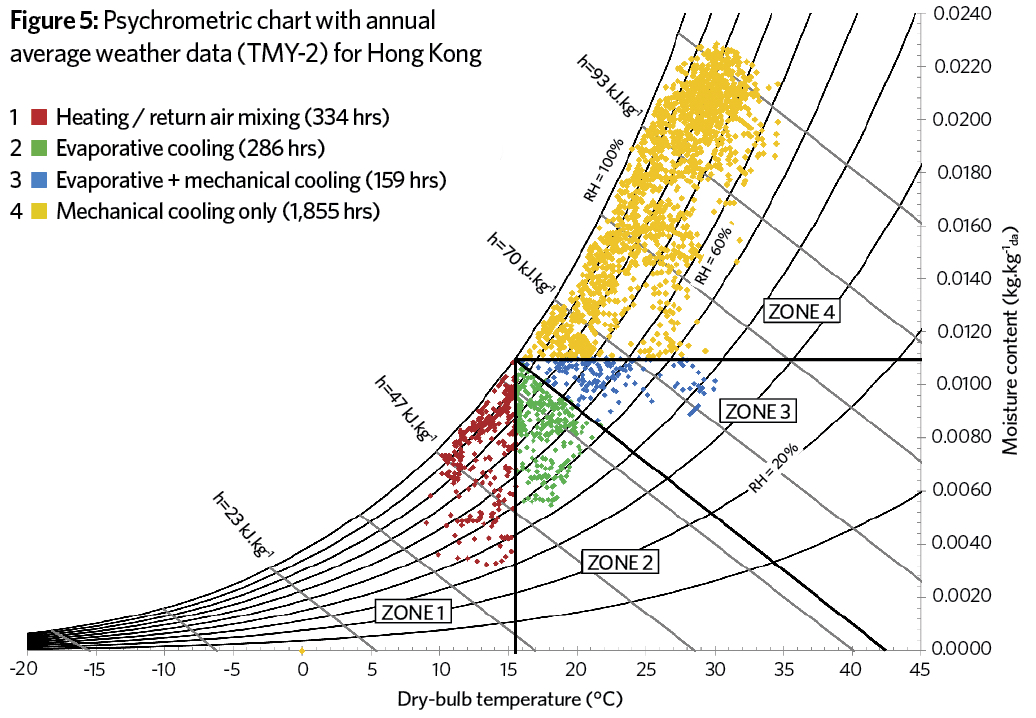 Evaporative Cooler Performance Chart