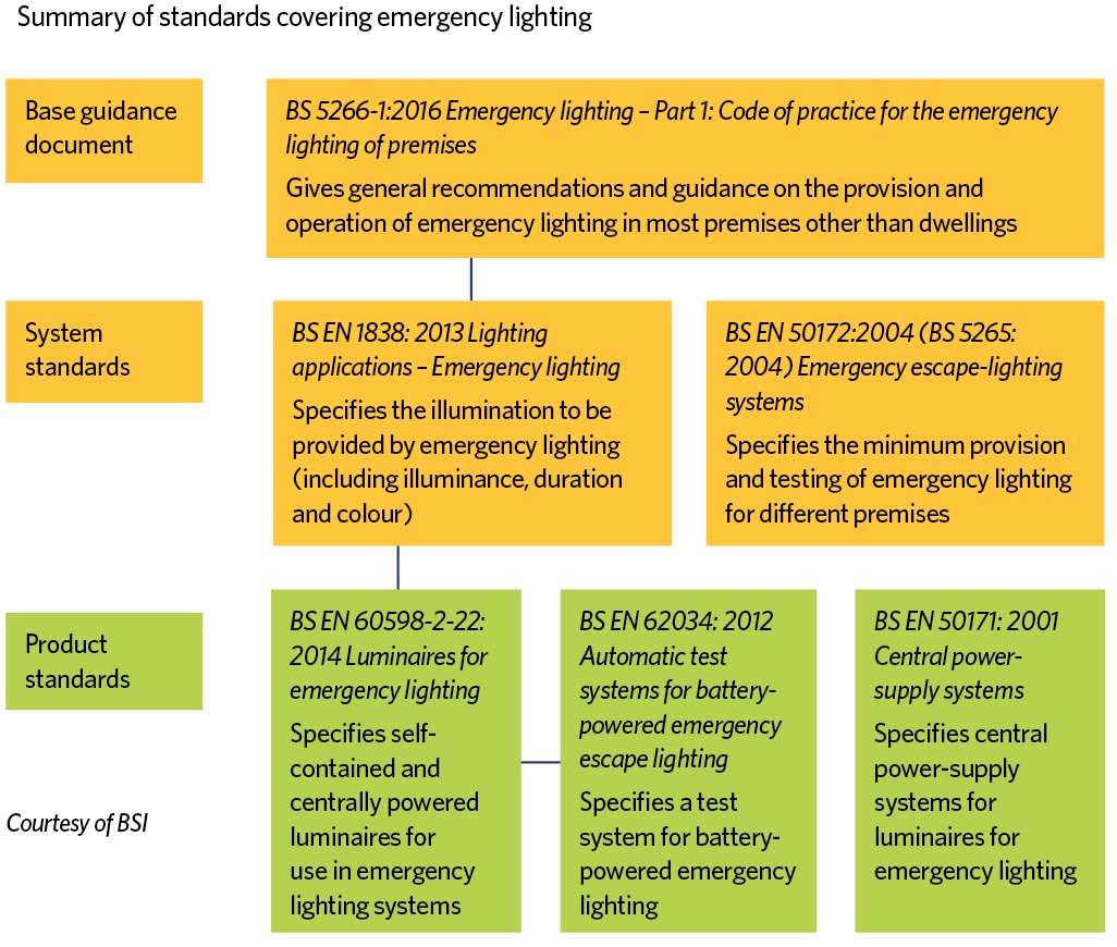 https://www.cibsejournal.com/wp-content/uploads/2017/06/Emergency-lighting-BS.jpg