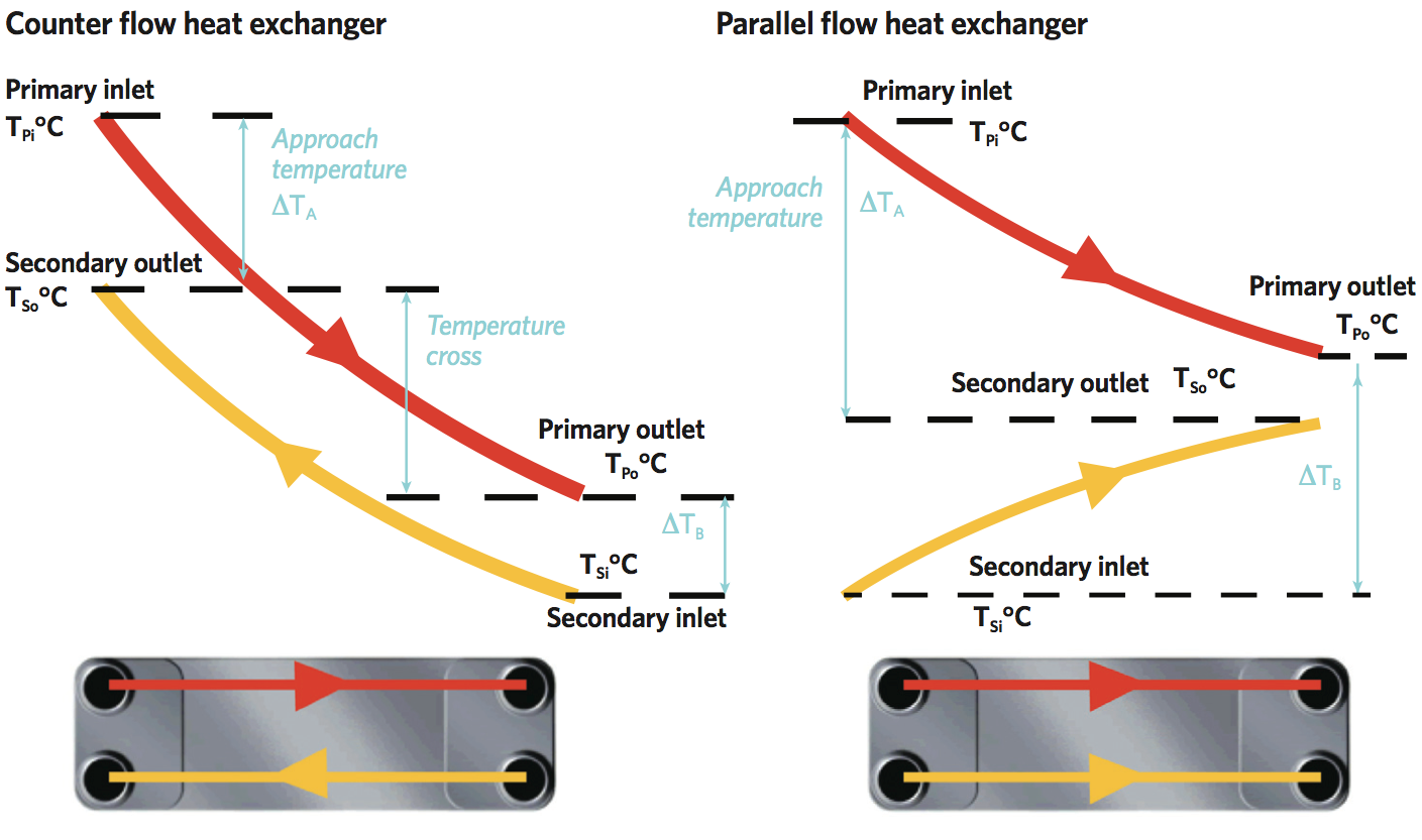 Heat Exchanger Sizing Chart