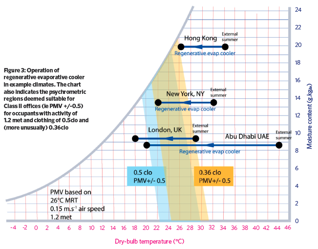 Evaporative Cooling Temperature Chart