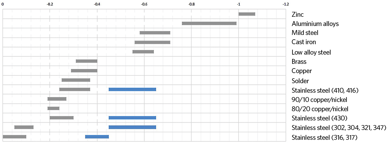 316 Stainless Steel Corrosion Resistance Chart