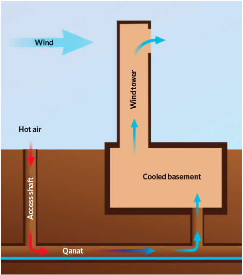Natural evaporative hot sale cooling