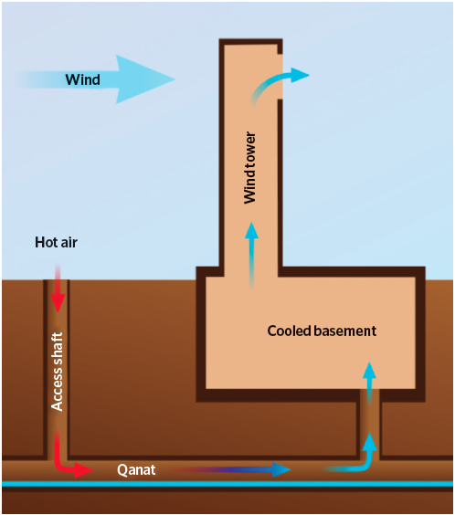 Module 135: Direct evaporative cooling for comfort applications